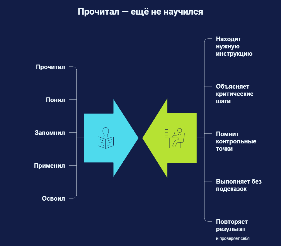 Инструкция есть, а сотрудник всё равно ошибается. Почему знания не превращаются в навык - 2